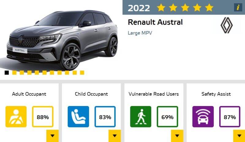 Výsledky bezpečnostných testov EuroNCAP modelu Renault Austral