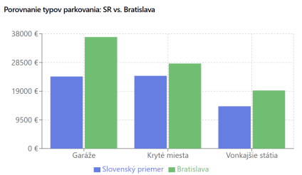 Bratislava drahšia o 41 %, Bystrica lacnejšia o 27 %. Koľko zaplatíte za miesto na parkovanie vo vašom kraji?