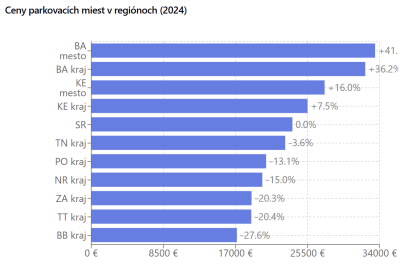 Bratislava drahšia o 41 %, Bystrica lacnejšia o 27 %. Koľko zaplatíte za miesto na parkovanie vo vašom kraji?