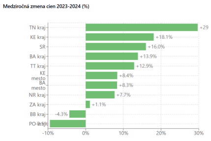 Bratislava drahšia o 41 %, Bystrica lacnejšia o 27 %. Koľko zaplatíte za miesto na parkovanie vo vašom kraji?